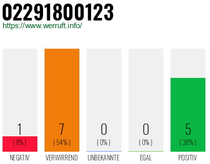 Rufnummer 02291800123 Telefonnummer 02291800123