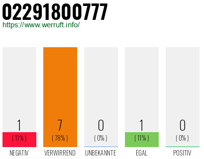 Rufnummer 02291800777 Telefonnummer 02291800777