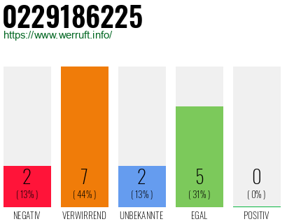 Rufnummer 0229186225 Telefonnummer 0229186225
