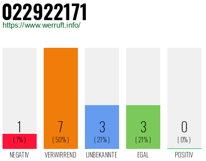 Rufnummer 022922171 Telefonnummer 022922171
