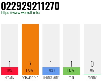 Rufnummer 022929211270 Telefonnummer 022929211270