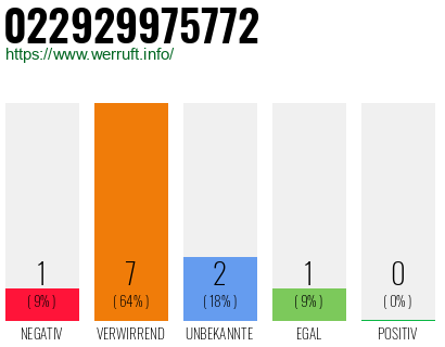 Rufnummer 022929975772 Telefonnummer 022929975772