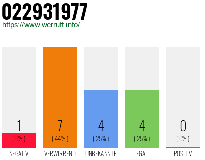 Rufnummer 022931977 Telefonnummer 022931977