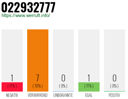 Rufnummer 022932777 Telefonnummer 022932777