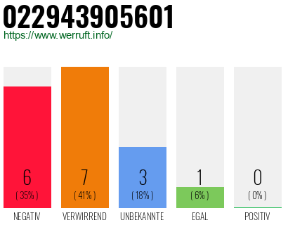 Rufnummer 022943905601 Telefonnummer 022943905601