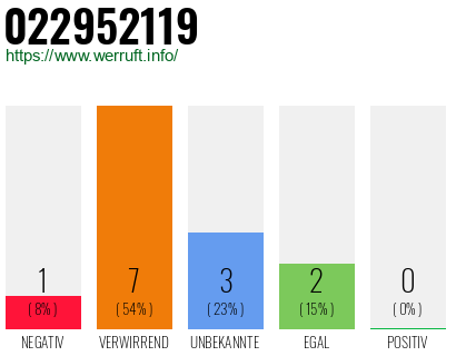 Rufnummer 022952119 Telefonnummer 022952119