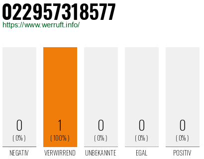 Rufnummer 022957318577 Telefonnummer 022957318577