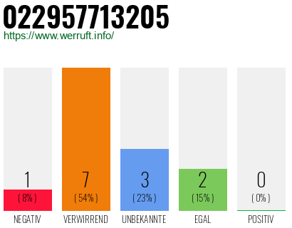 Rufnummer 022957713205 Telefonnummer 022957713205