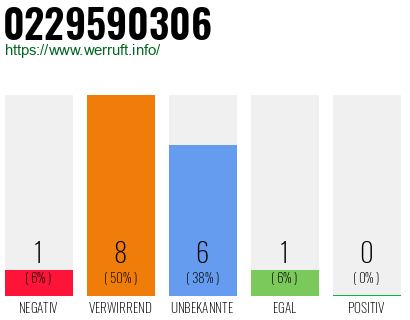 Rufnummer 0229590306 Telefonnummer 0229590306