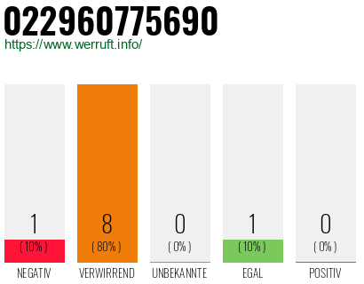 Rufnummer 022960775690 Telefonnummer 022960775690