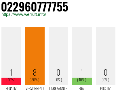 Rufnummer 022960777755 Telefonnummer 022960777755