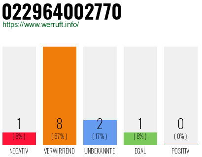 Rufnummer 022964002770 Telefonnummer 022964002770