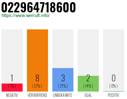 Rufnummer 022964718600 Telefonnummer 022964718600