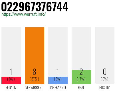 Rufnummer 022967376744 Telefonnummer 022967376744