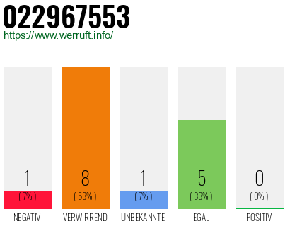 Rufnummer 022967553 Telefonnummer 022967553