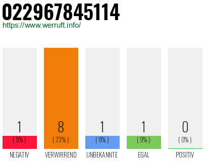 Rufnummer 022967845114 Telefonnummer 022967845114