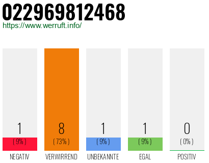 Rufnummer 022969812468 Telefonnummer 022969812468