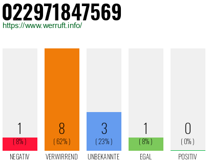 Rufnummer 022971847569 Telefonnummer 022971847569