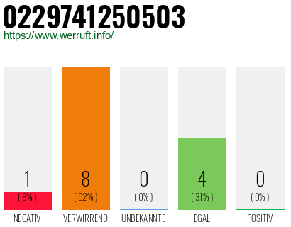 Rufnummer 0229741250503 Telefonnummer 0229741250503