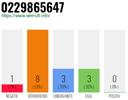 Rufnummer 0229865647 Telefonnummer 0229865647