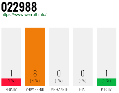Rufnummer 022988 Telefonnummer 022988