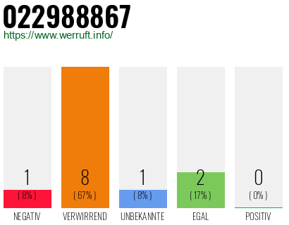 Rufnummer 022988867 Telefonnummer 022988867