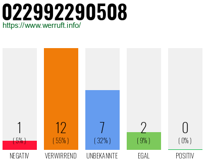 Rufnummer 022992290508 Telefonnummer 022992290508