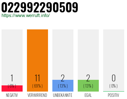 Rufnummer 022992290509 Telefonnummer 022992290509
