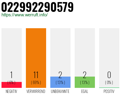 Rufnummer 022992290579 Telefonnummer 022992290579