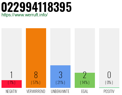 Rufnummer 022994118395 Telefonnummer 022994118395