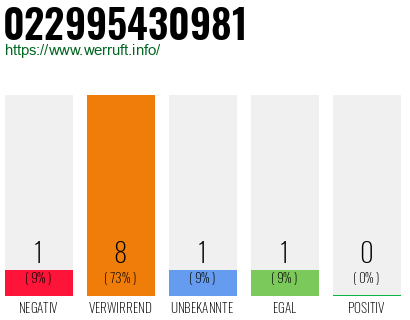 Rufnummer 022995430981 Telefonnummer 022995430981