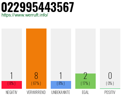 Rufnummer 022995443567 Telefonnummer 022995443567