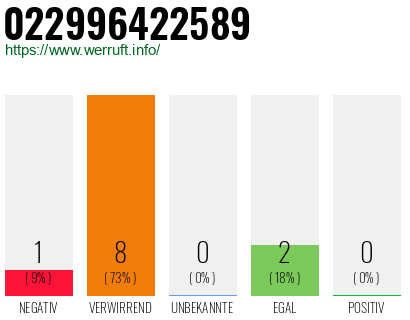 Rufnummer 022996422589 Telefonnummer 022996422589