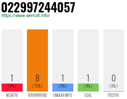 Rufnummer 022997244057 Telefonnummer 022997244057