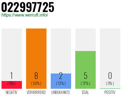 Rufnummer 022997725 Telefonnummer 022997725