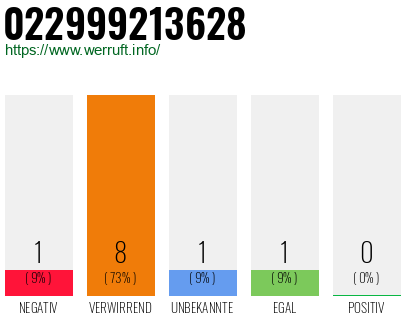 Rufnummer 022999213628 Telefonnummer 022999213628