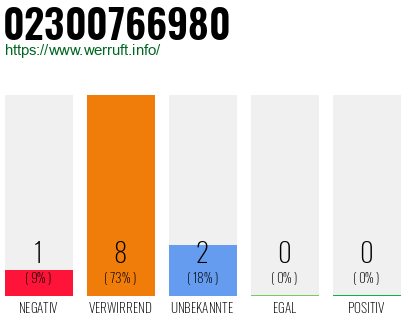 Rufnummer 02300766980 Telefonnummer 02300766980