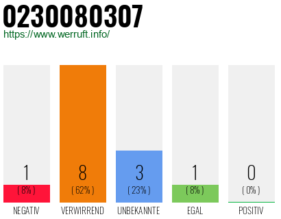 Rufnummer 0230080307 Telefonnummer 0230080307
