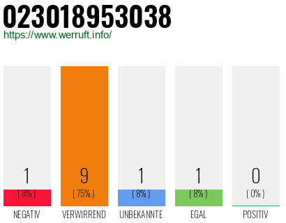 Rufnummer 023018953038 Telefonnummer 023018953038