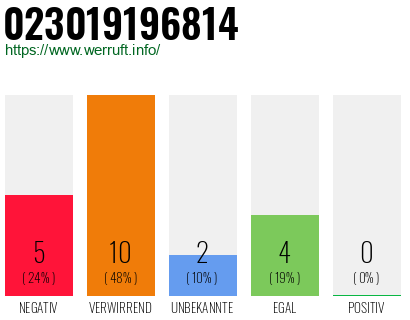 Rufnummer 023019196814 Telefonnummer 023019196814