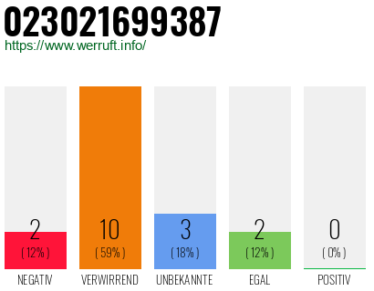 Rufnummer 023021699387 Telefonnummer 023021699387