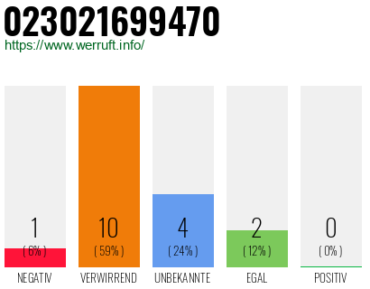 Rufnummer 023021699470 Telefonnummer 023021699470