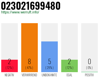 Rufnummer 023021699480 Telefonnummer 023021699480