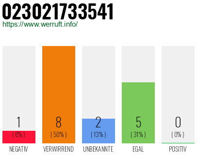 Rufnummer 023021733541 Telefonnummer 023021733541