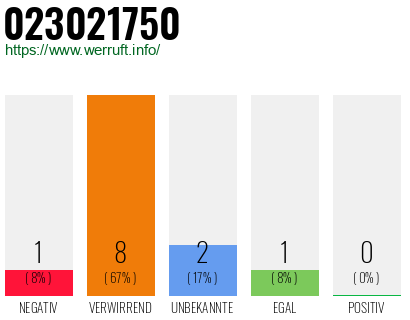 Rufnummer 023021750 Telefonnummer 023021750