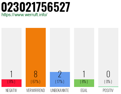 Rufnummer 023021756527 Telefonnummer 023021756527