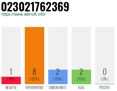 Rufnummer 023021762369 Telefonnummer 023021762369