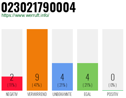 Rufnummer 023021790004 Telefonnummer 023021790004
