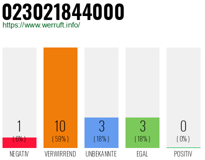 Rufnummer 023021844000 Telefonnummer 023021844000