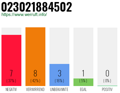 Rufnummer 023021884502 Telefonnummer 023021884502